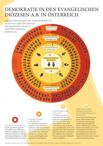 Infografik, die das Wahlrecht der Evangelischen Kirche A.B. erklärt.
